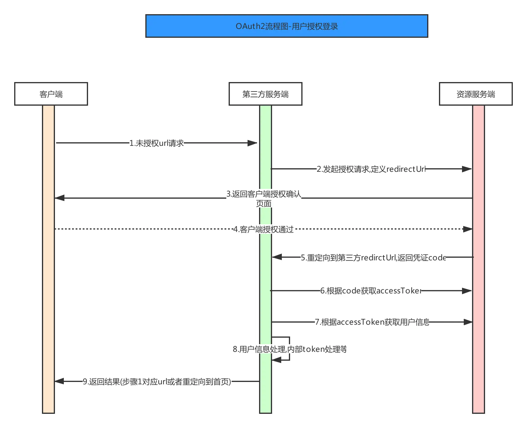 客户端设置的aliasnginxroot和alias
