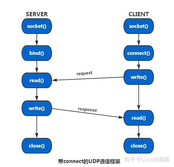 linuxsocket客户端linux系统socket编程-第2张图片-太平洋在线下载
